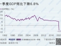 中 코로나 여파로 1분기 GDP -6.8% 역대 ‘최저’